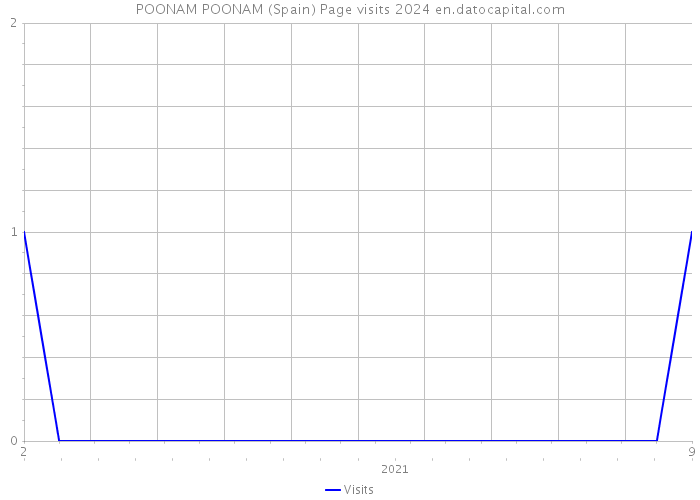 POONAM POONAM (Spain) Page visits 2024 