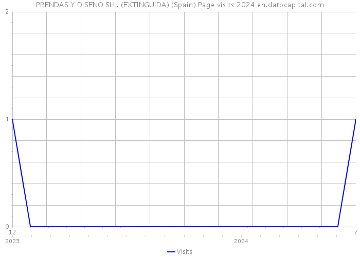 PRENDAS Y DISENO SLL. (EXTINGUIDA) (Spain) Page visits 2024 