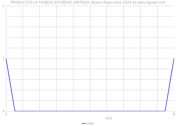 PRODUCTOS LA FANEGA SOCIEDAD LIMITADA (Spain) Page visits 2024 