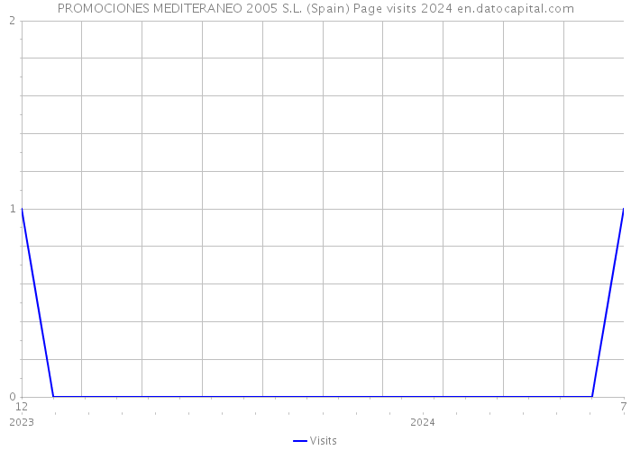 PROMOCIONES MEDITERANEO 2005 S.L. (Spain) Page visits 2024 