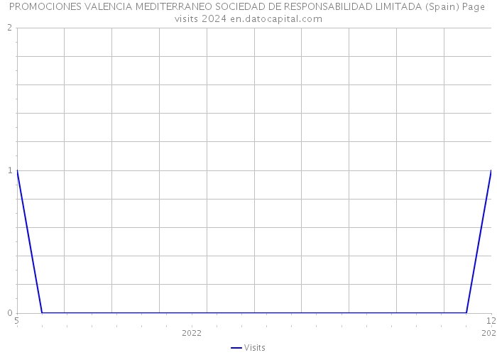 PROMOCIONES VALENCIA MEDITERRANEO SOCIEDAD DE RESPONSABILIDAD LIMITADA (Spain) Page visits 2024 