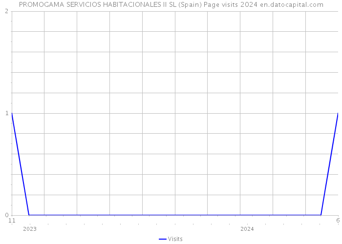 PROMOGAMA SERVICIOS HABITACIONALES II SL (Spain) Page visits 2024 