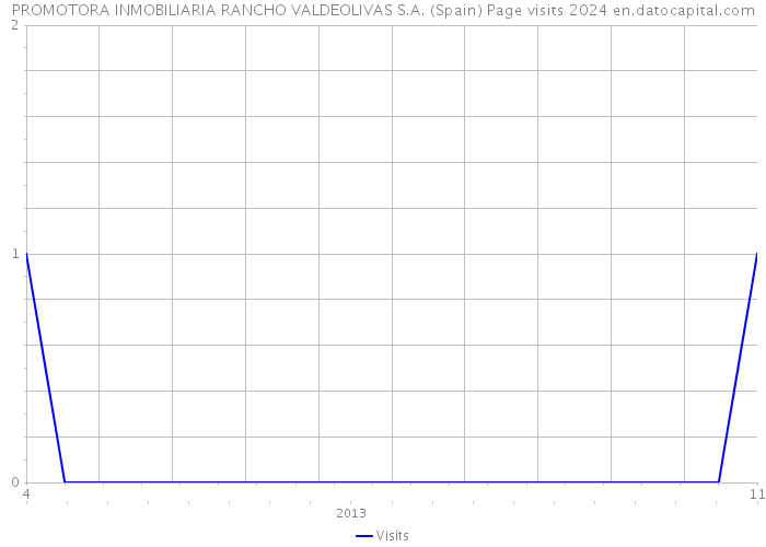 PROMOTORA INMOBILIARIA RANCHO VALDEOLIVAS S.A. (Spain) Page visits 2024 