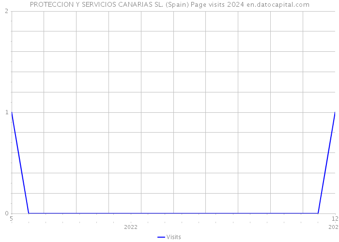 PROTECCION Y SERVICIOS CANARIAS SL. (Spain) Page visits 2024 