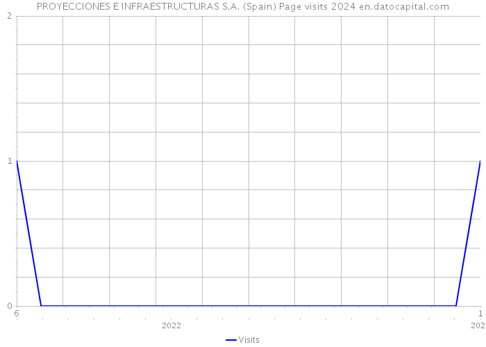 PROYECCIONES E INFRAESTRUCTURAS S.A. (Spain) Page visits 2024 