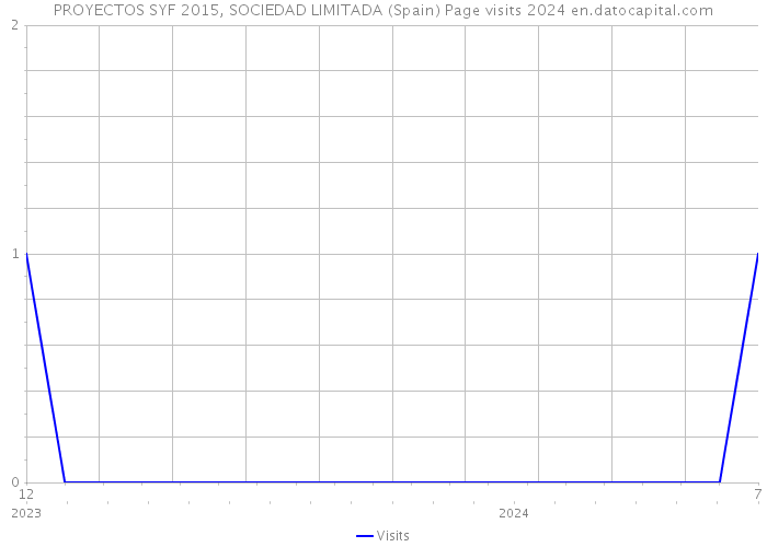 PROYECTOS SYF 2015, SOCIEDAD LIMITADA (Spain) Page visits 2024 