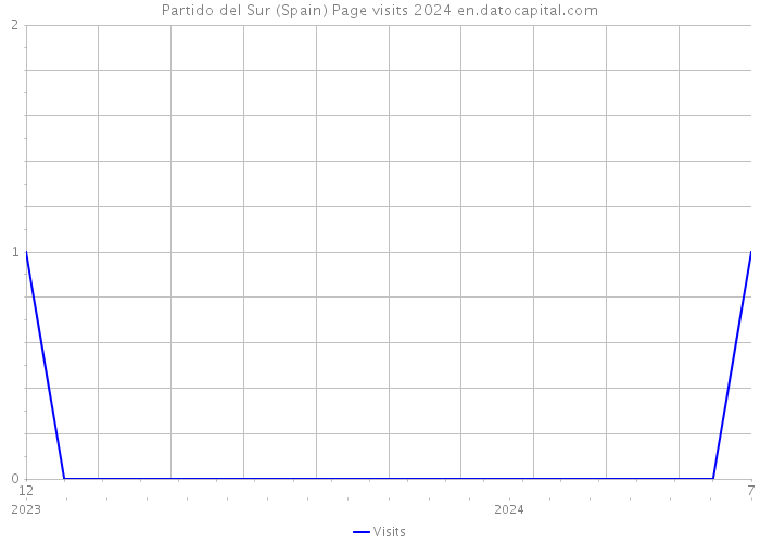 Partido del Sur (Spain) Page visits 2024 