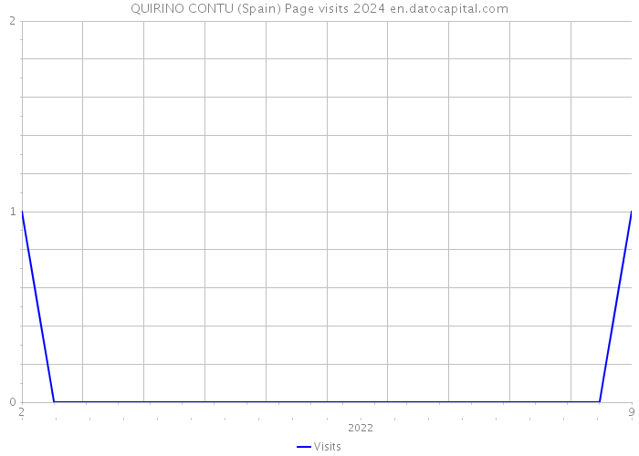 QUIRINO CONTU (Spain) Page visits 2024 