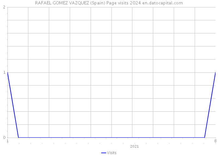 RAFAEL GOMEZ VAZQUEZ (Spain) Page visits 2024 