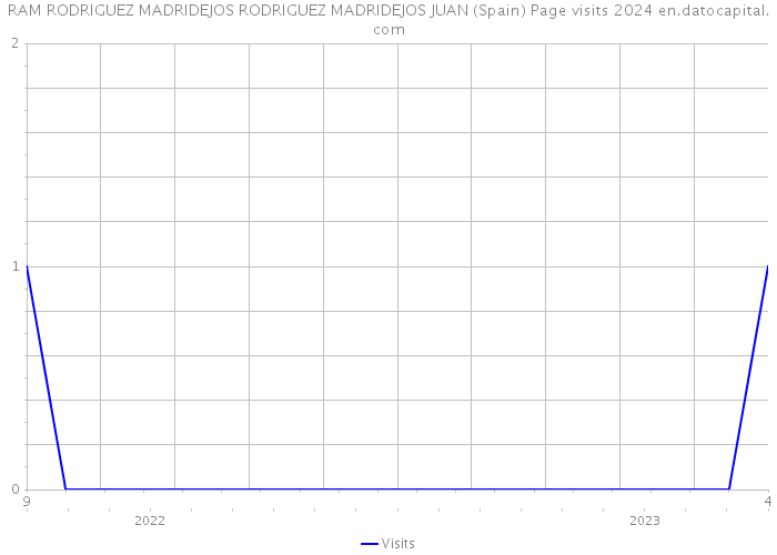 RAM RODRIGUEZ MADRIDEJOS RODRIGUEZ MADRIDEJOS JUAN (Spain) Page visits 2024 
