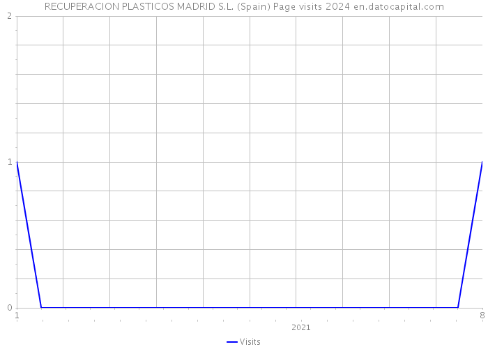 RECUPERACION PLASTICOS MADRID S.L. (Spain) Page visits 2024 