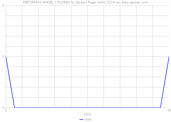 REFORMAS ANGEL Y FLORIN SL (Spain) Page visits 2024 