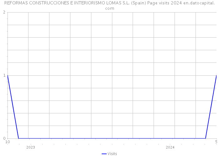 REFORMAS CONSTRUCCIONES E INTERIORISMO LOMAS S.L. (Spain) Page visits 2024 