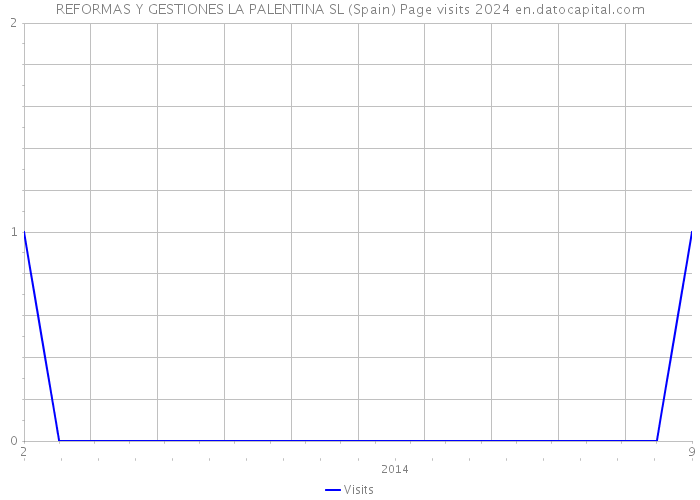 REFORMAS Y GESTIONES LA PALENTINA SL (Spain) Page visits 2024 