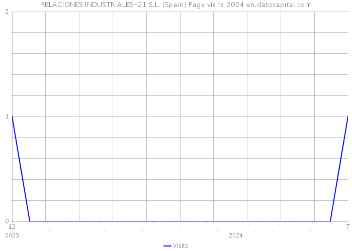 RELACIONES INDUSTRIALES-21 S.L. (Spain) Page visits 2024 