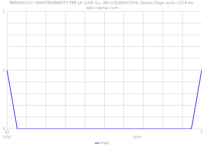 REPARACIO I MANTENIMENTS PER LA LLAR S.L. (EN LIQUIDACION) (Spain) Page visits 2024 