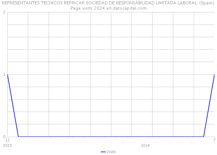 REPRESENTANTES TECNICOS REFRICAR SOCIEDAD DE RESPONSABILIDAD LIMITADA LABORAL. (Spain) Page visits 2024 