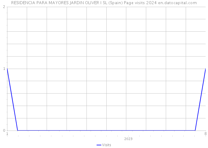 RESIDENCIA PARA MAYORES JARDIN OLIVER I SL (Spain) Page visits 2024 