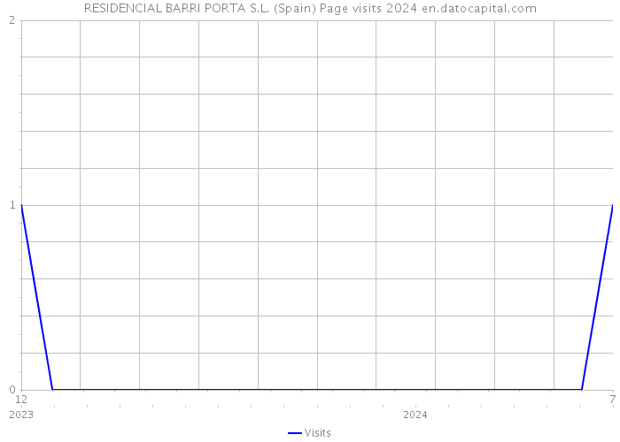 RESIDENCIAL BARRI PORTA S.L. (Spain) Page visits 2024 