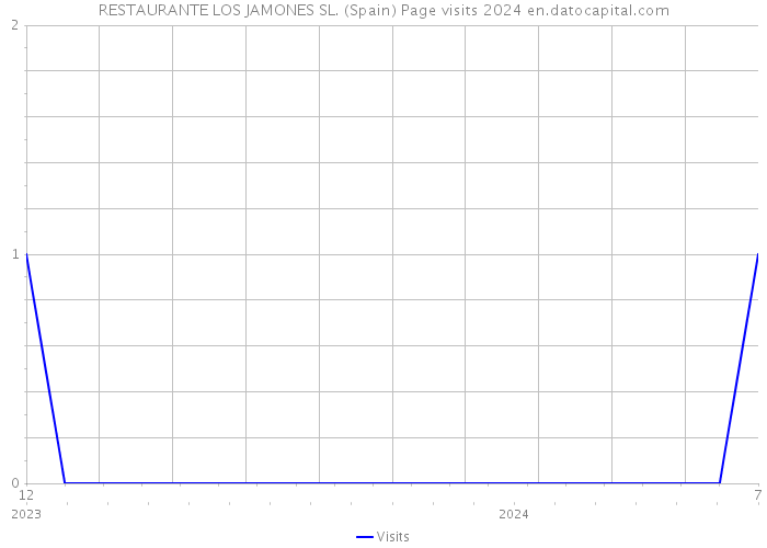 RESTAURANTE LOS JAMONES SL. (Spain) Page visits 2024 