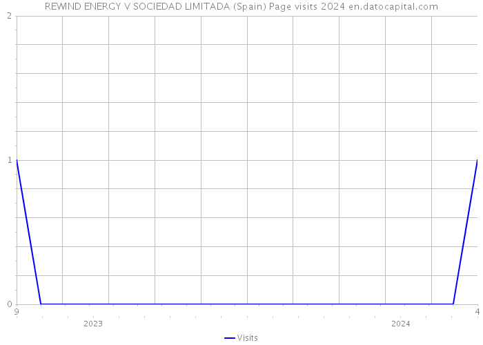 REWIND ENERGY V SOCIEDAD LIMITADA (Spain) Page visits 2024 