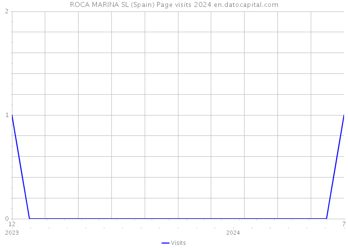 ROCA MARINA SL (Spain) Page visits 2024 