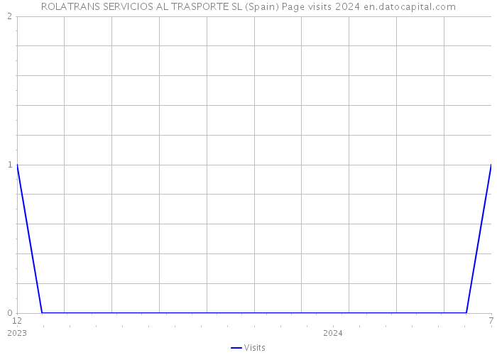 ROLATRANS SERVICIOS AL TRASPORTE SL (Spain) Page visits 2024 