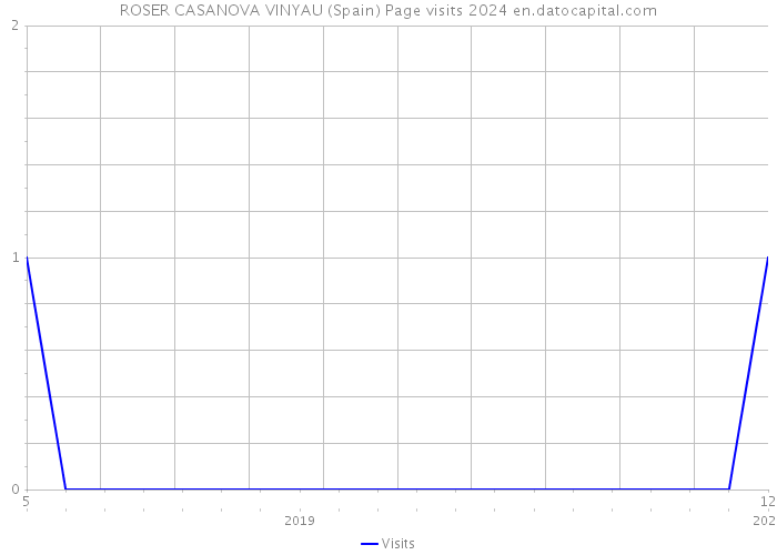 ROSER CASANOVA VINYAU (Spain) Page visits 2024 