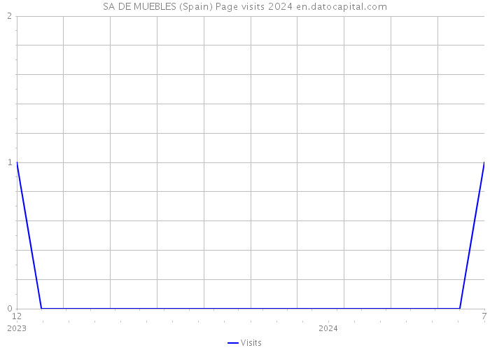 SA DE MUEBLES (Spain) Page visits 2024 