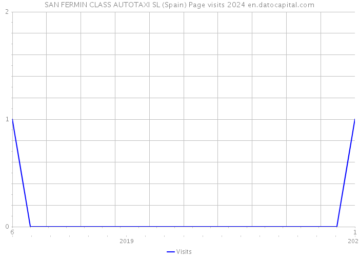 SAN FERMIN CLASS AUTOTAXI SL (Spain) Page visits 2024 