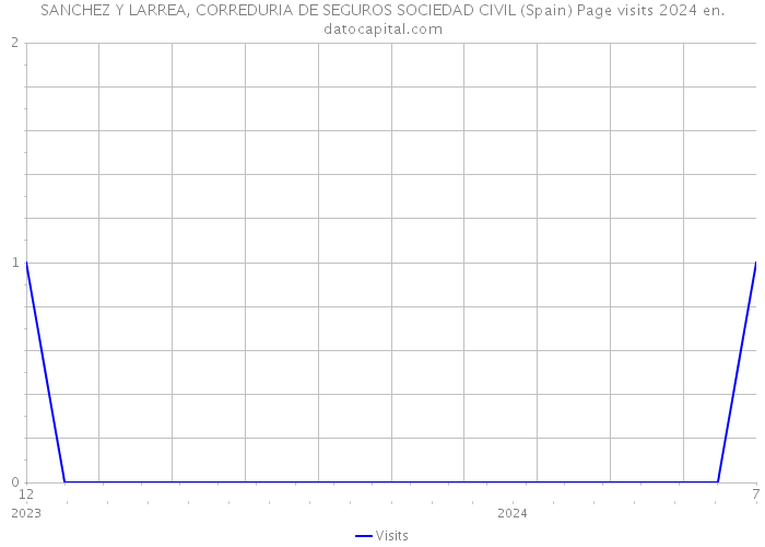 SANCHEZ Y LARREA, CORREDURIA DE SEGUROS SOCIEDAD CIVIL (Spain) Page visits 2024 