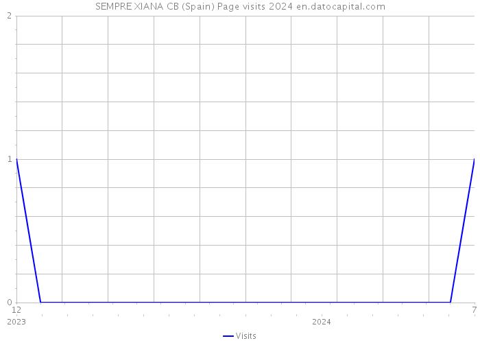SEMPRE XIANA CB (Spain) Page visits 2024 