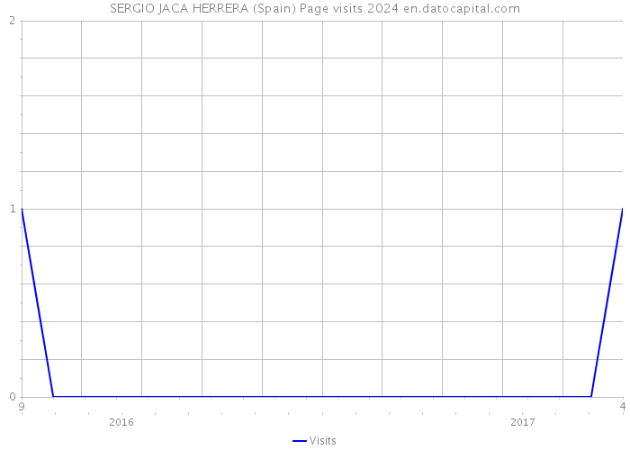 SERGIO JACA HERRERA (Spain) Page visits 2024 