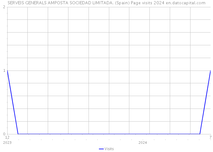 SERVEIS GENERALS AMPOSTA SOCIEDAD LIMITADA. (Spain) Page visits 2024 