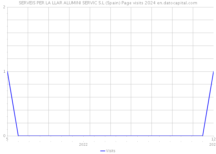 SERVEIS PER LA LLAR ALUMINI SERVIC S.L (Spain) Page visits 2024 