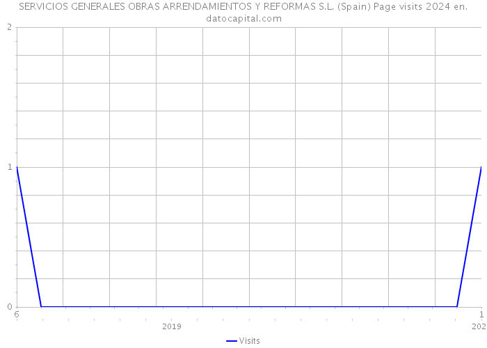 SERVICIOS GENERALES OBRAS ARRENDAMIENTOS Y REFORMAS S.L. (Spain) Page visits 2024 