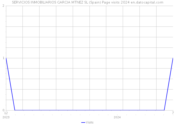 SERVICIOS INMOBILIARIOS GARCIA MTNEZ SL (Spain) Page visits 2024 