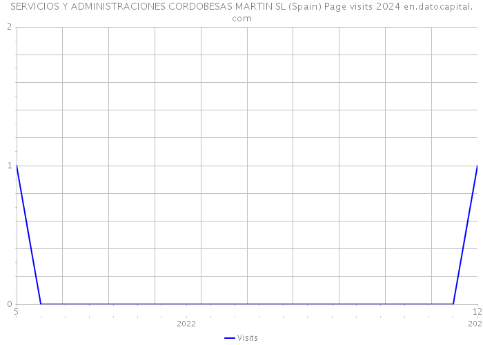 SERVICIOS Y ADMINISTRACIONES CORDOBESAS MARTIN SL (Spain) Page visits 2024 