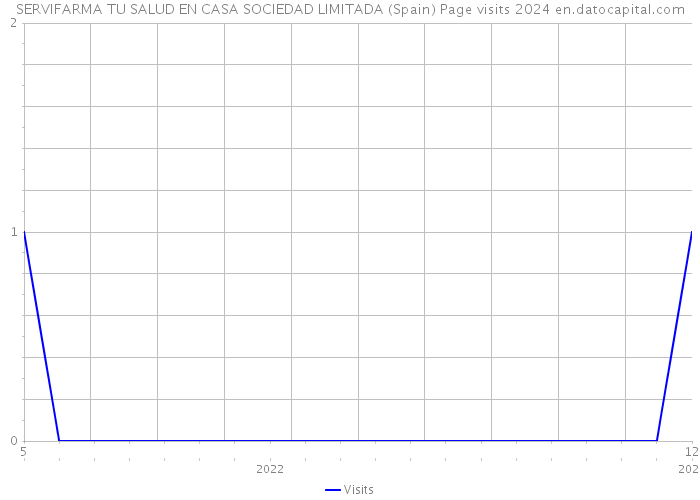 SERVIFARMA TU SALUD EN CASA SOCIEDAD LIMITADA (Spain) Page visits 2024 