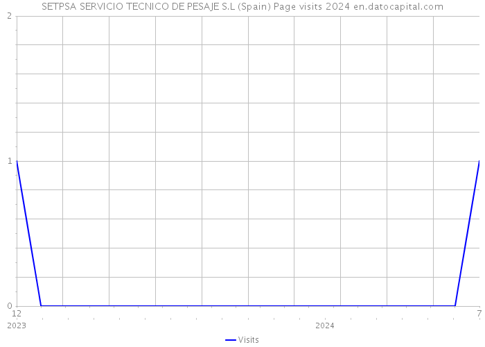 SETPSA SERVICIO TECNICO DE PESAJE S.L (Spain) Page visits 2024 