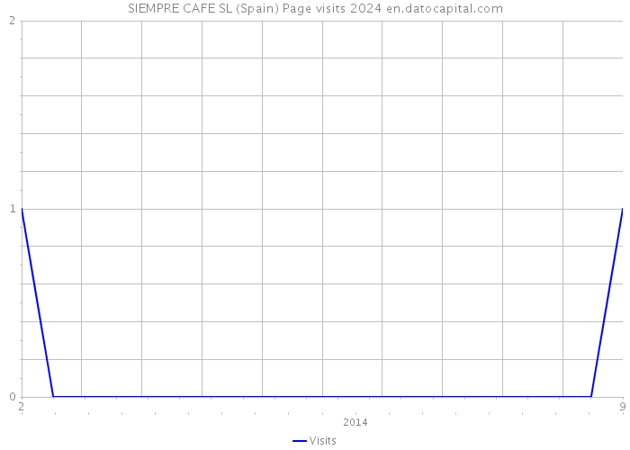 SIEMPRE CAFE SL (Spain) Page visits 2024 