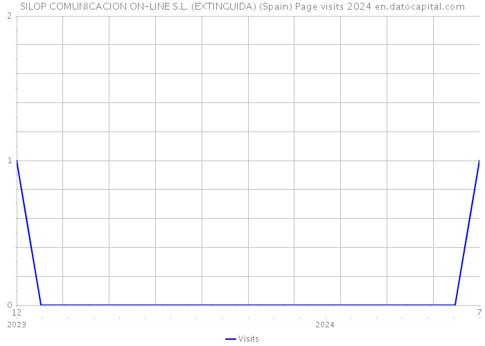 SILOP COMUNICACION ON-LINE S.L. (EXTINGUIDA) (Spain) Page visits 2024 