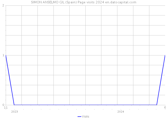SIMON ANSELMO GIL (Spain) Page visits 2024 