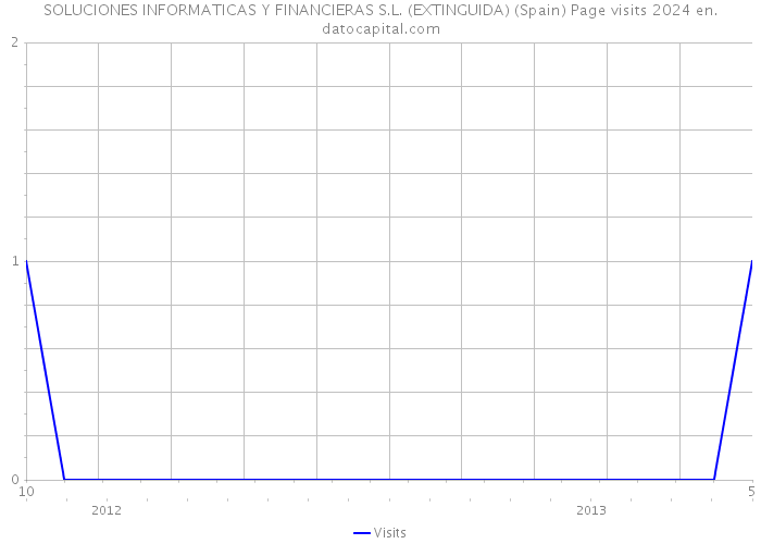 SOLUCIONES INFORMATICAS Y FINANCIERAS S.L. (EXTINGUIDA) (Spain) Page visits 2024 