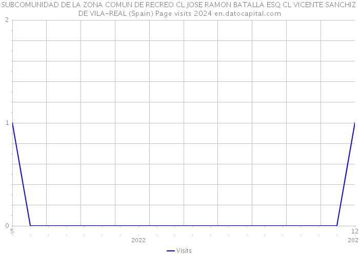 SUBCOMUNIDAD DE LA ZONA COMUN DE RECREO CL JOSE RAMON BATALLA ESQ CL VICENTE SANCHIZ DE VILA-REAL (Spain) Page visits 2024 