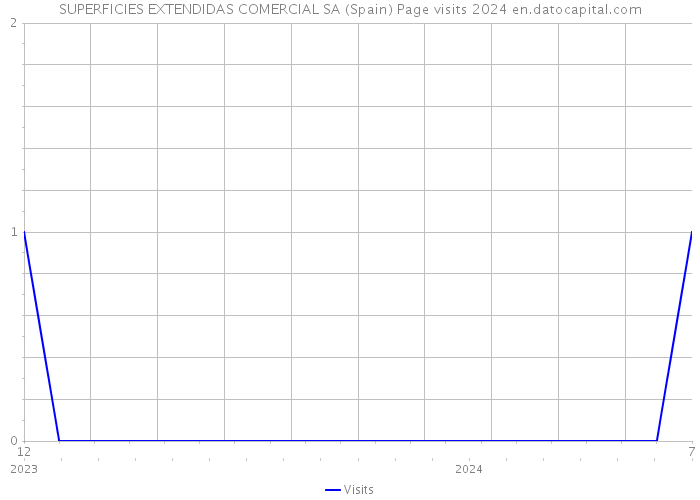 SUPERFICIES EXTENDIDAS COMERCIAL SA (Spain) Page visits 2024 