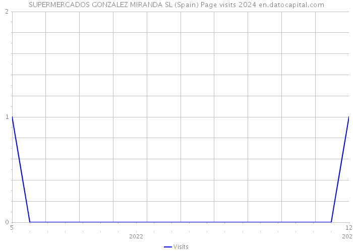 SUPERMERCADOS GONZALEZ MIRANDA SL (Spain) Page visits 2024 