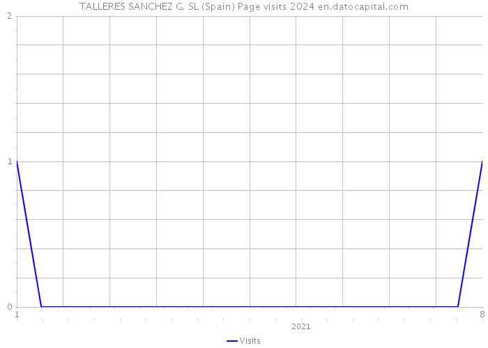 TALLERES SANCHEZ G. SL (Spain) Page visits 2024 