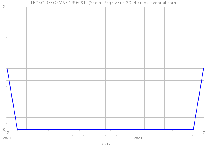 TECNO REFORMAS 1995 S.L. (Spain) Page visits 2024 