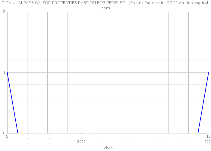 TITANIUM PASSION FOR PROPERTIES PASSION FOR PEOPLE SL (Spain) Page visits 2024 